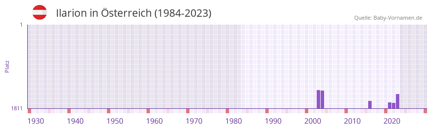 Ilarion in der Vornamen-Hitliste von sterreich (1984-2023)
