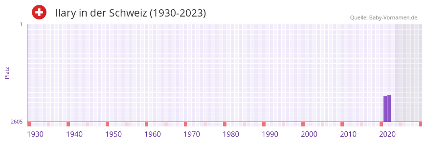 Ilary in der Vornamen-Hitliste von der Schweiz (1930-2023) Ilary in der Vornamen-Hitliste von der Schweiz (1930-2023)