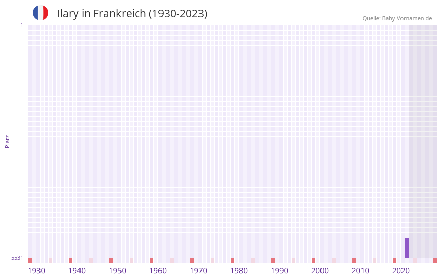 Ilary in der Vornamen-Hitliste von Frankreich (1930-2023) Ilary in der Vornamen-Hitliste von Frankreich (1930-2023)