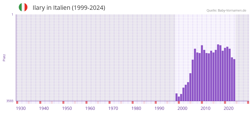 Ilary in der Vornamen-Hitliste von Italien (1999-2024)