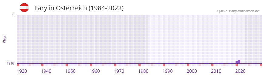 Ilary in der Vornamen-Hitliste von Österreich (1984-2023) Ilary in der Vornamen-Hitliste von Österreich (1984-2023)