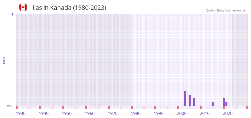 Ilas in der Vornamen-Hitliste von Kanada (1980-2023)