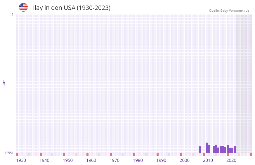 Ilay in der Vornamen-Hitliste von den USA (1930-2023) Ilay in der Vornamen-Hitliste von den USA (1930-2023)