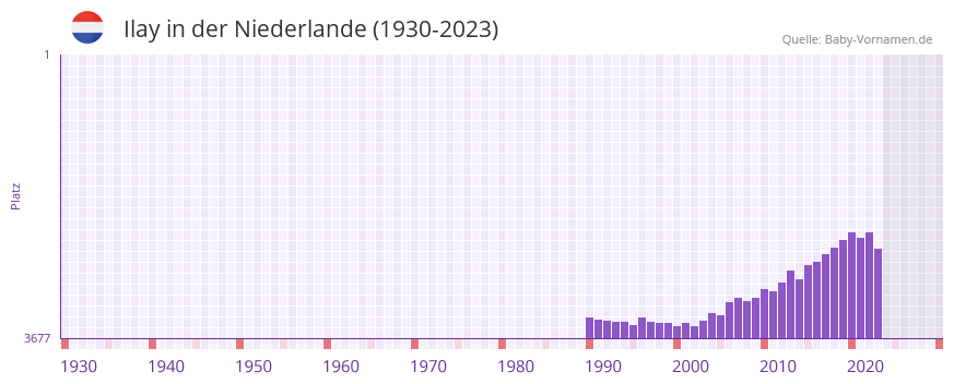 Ilay in der Vornamen-Hitliste von der Niederlande (1930-2023) Ilay in der Vornamen-Hitliste von der Niederlande (1930-2023)