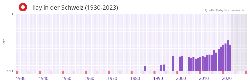Ilay in der Vornamen-Hitliste von der Schweiz (1930-2023) Ilay in der Vornamen-Hitliste von der Schweiz (1930-2023)