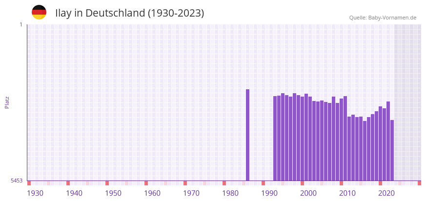 Ilay in der Vornamen-Hitliste von Deutschland (1930-2023) Ilay in der Vornamen-Hitliste von Deutschland (1930-2023)