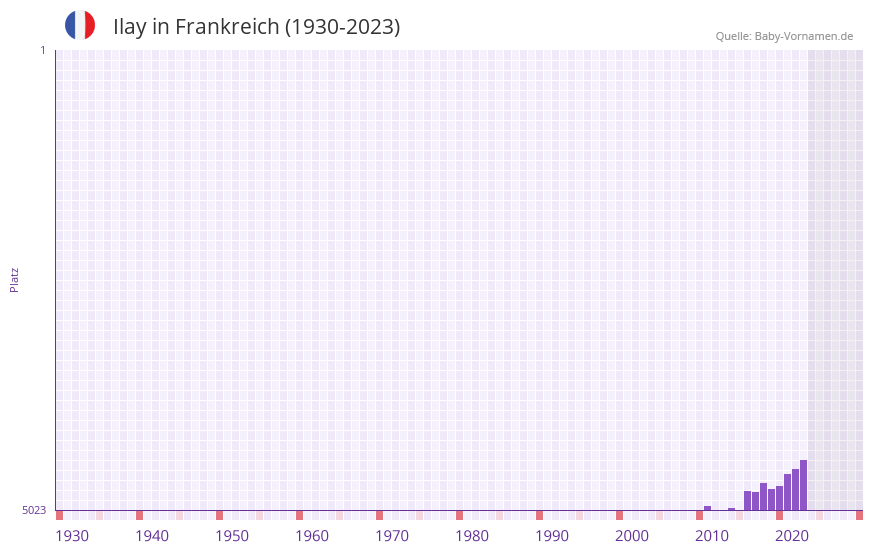 Ilay in der Vornamen-Hitliste von Frankreich (1930-2023) Ilay in der Vornamen-Hitliste von Frankreich (1930-2023)