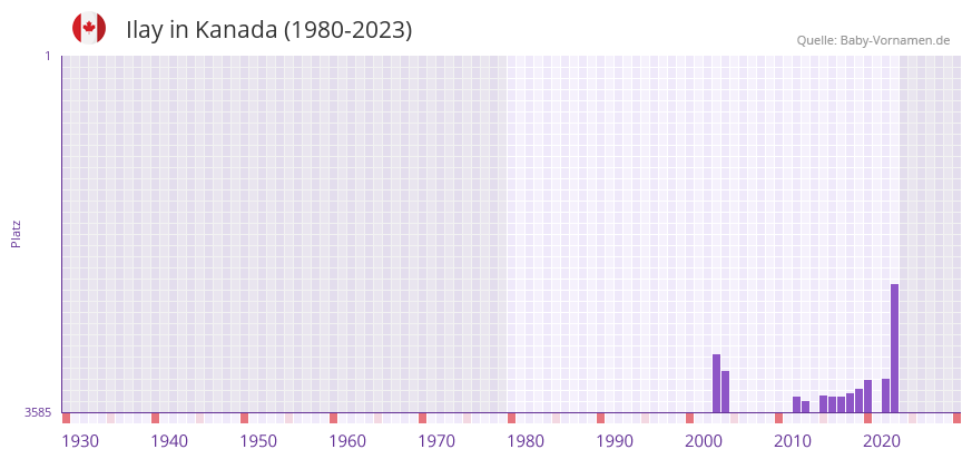 Ilay in der Vornamen-Hitliste von Kanada (1980-2023) Ilay in der Vornamen-Hitliste von Kanada (1980-2023)