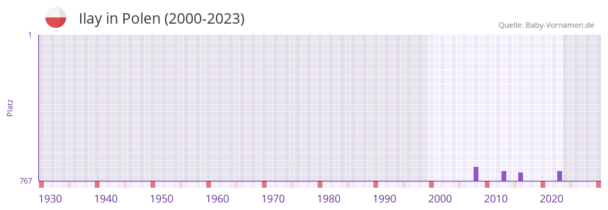 Ilay in der Vornamen-Hitliste von Polen (2000-2023) Ilay in der Vornamen-Hitliste von Polen (2000-2023)