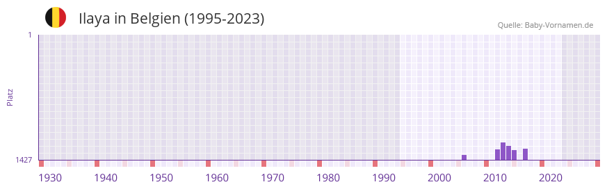 Ilaya in der Vornamen-Hitliste von Belgien (1995-2023)