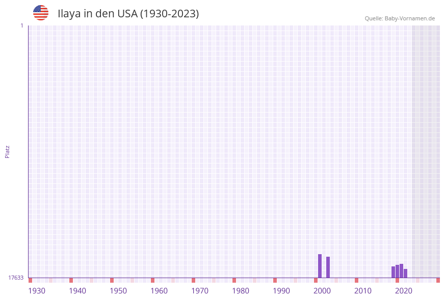 Ilaya in der Vornamen-Hitliste von den USA (1930-2023)