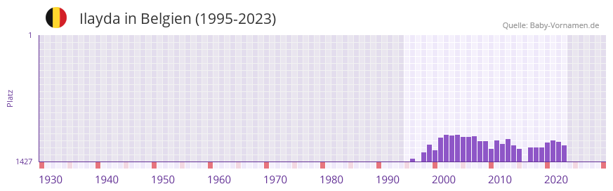 Ilayda in der Vornamen-Hitliste von Belgien (1995-2023) Ilayda in der Vornamen-Hitliste von Belgien (1995-2023)