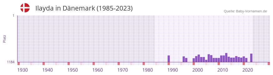 Ilayda in der Vornamen-Hitliste von Dänemark (1985-2023) Ilayda in der Vornamen-Hitliste von Dänemark (1985-2023)