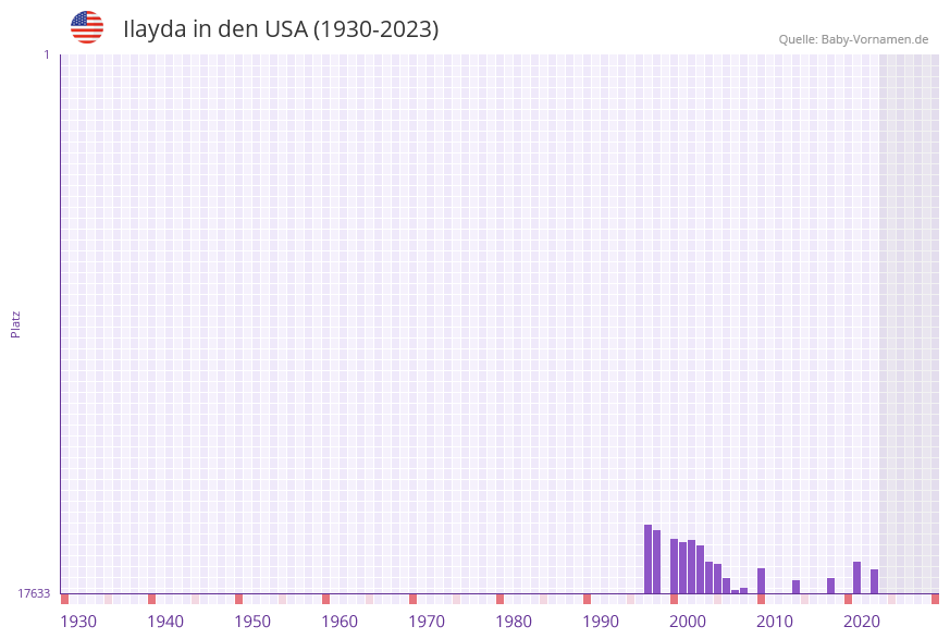 Ilayda in der Vornamen-Hitliste von den USA (1930-2023) Ilayda in der Vornamen-Hitliste von den USA (1930-2023)
