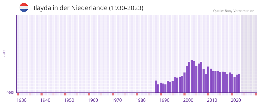 Ilayda in der Vornamen-Hitliste von der Niederlande (1930-2023) Ilayda in der Vornamen-Hitliste von der Niederlande (1930-2023)