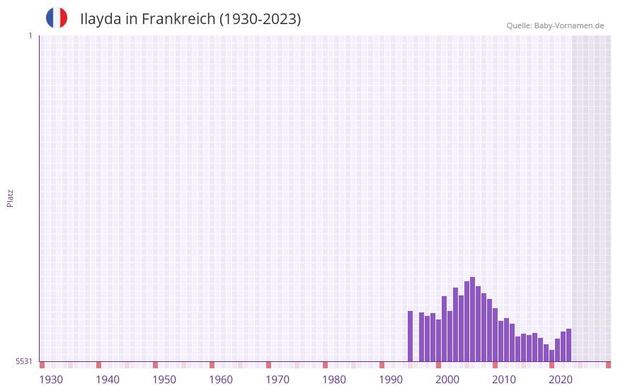 Ilayda in der Vornamen-Hitliste von Frankreich (1930-2023) Ilayda in der Vornamen-Hitliste von Frankreich (1930-2023)