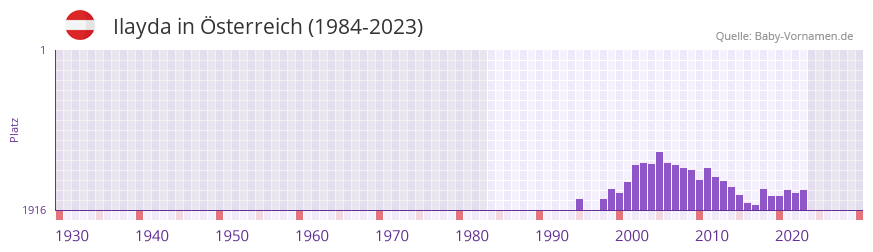 Ilayda in der Vornamen-Hitliste von Österreich (1984-2023) Ilayda in der Vornamen-Hitliste von Österreich (1984-2023)
