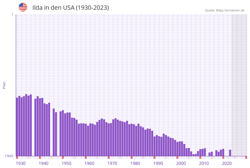 Ilda in der Vornamen-Hitliste von den USA (1930-2023) Ilda in der Vornamen-Hitliste von den USA (1930-2023)