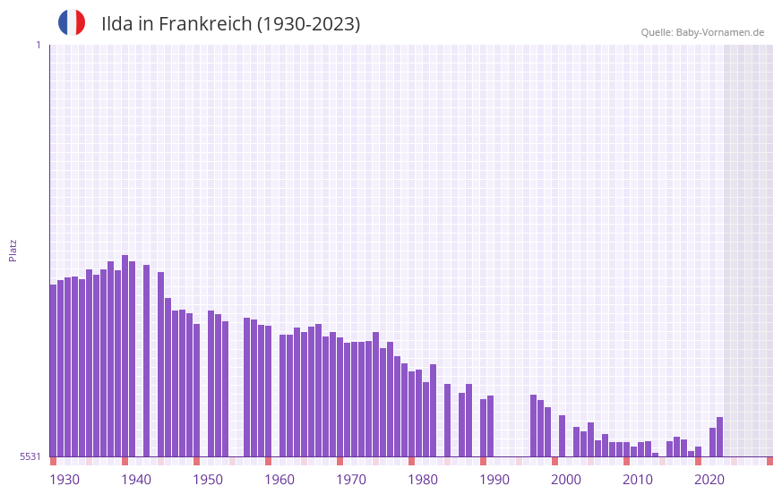 Ilda in der Vornamen-Hitliste von Frankreich (1930-2023) Ilda in der Vornamen-Hitliste von Frankreich (1930-2023)