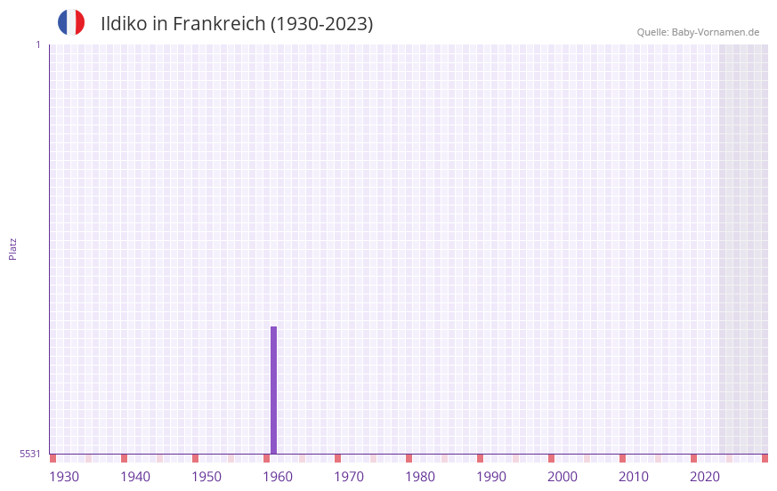 Ildiko in der Vornamen-Hitliste von Frankreich (1930-2023) Ildiko in der Vornamen-Hitliste von Frankreich (1930-2023)