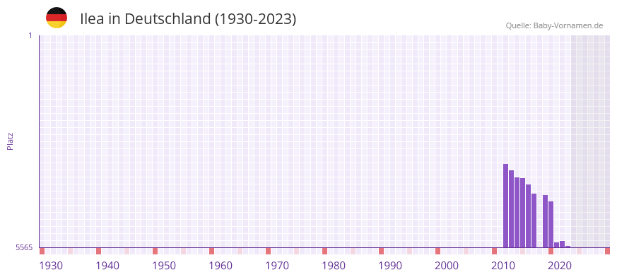Ilea in der Vornamen-Hitliste von Deutschland (1930-2023)