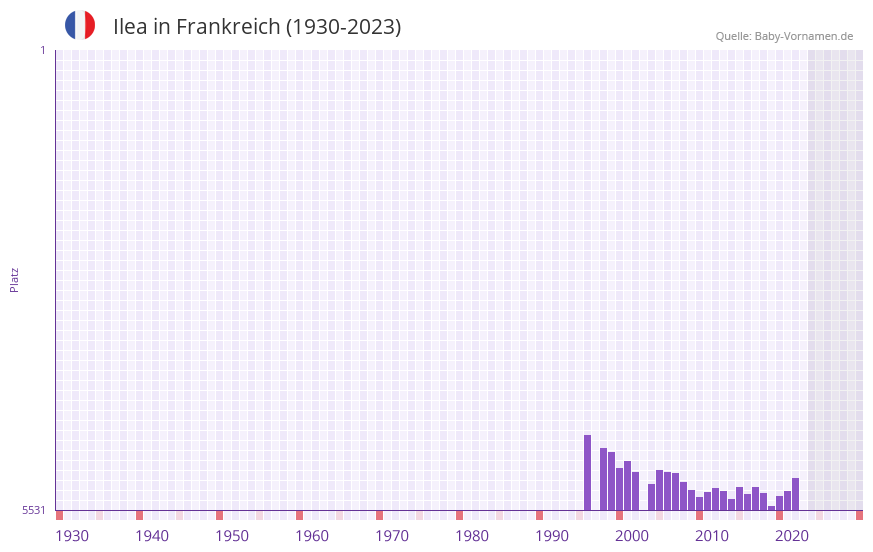 Ilea in der Vornamen-Hitliste von Frankreich (1930-2023)