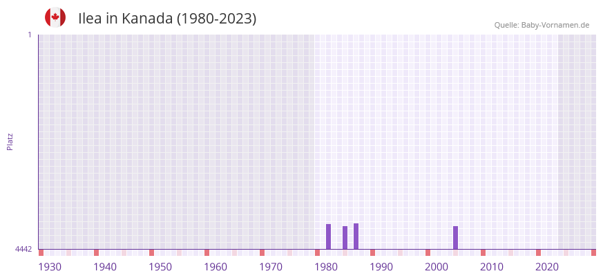 Ilea in der Vornamen-Hitliste von Kanada (1980-2023)