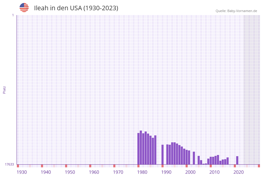 Ileah in der Vornamen-Hitliste von den USA (1930-2023)