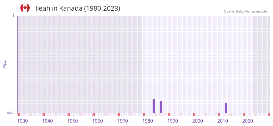 Ileah in der Vornamen-Hitliste von Kanada (1980-2023)