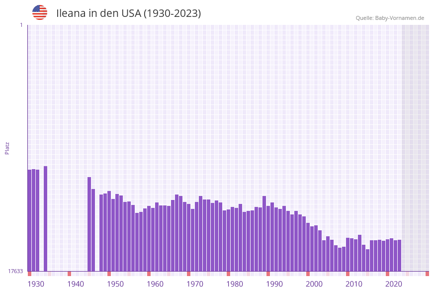 Ileana in der Vornamen-Hitliste von den USA (1930-2023)