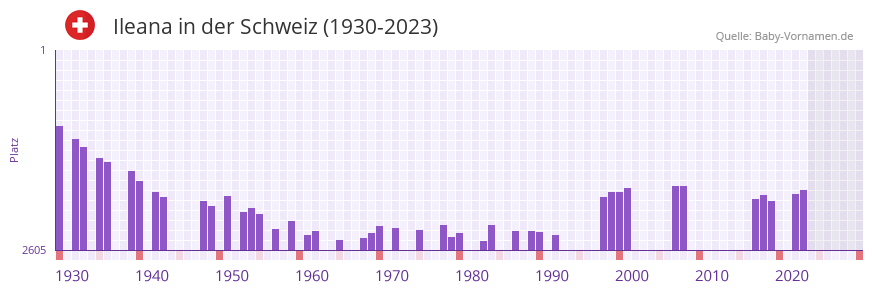 Ileana in der Vornamen-Hitliste von der Schweiz (1930-2023)
