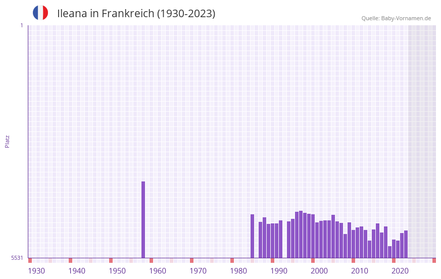 Ileana in der Vornamen-Hitliste von Frankreich (1930-2023)