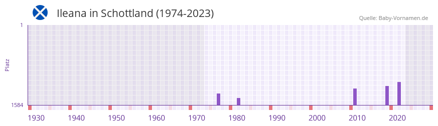 Ileana in der Vornamen-Hitliste von Schottland (1974-2023)
