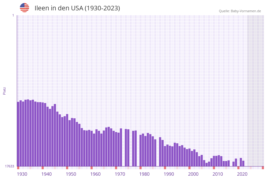 Ileen in der Vornamen-Hitliste von den USA (1930-2023) Ileen in der Vornamen-Hitliste von den USA (1930-2023)