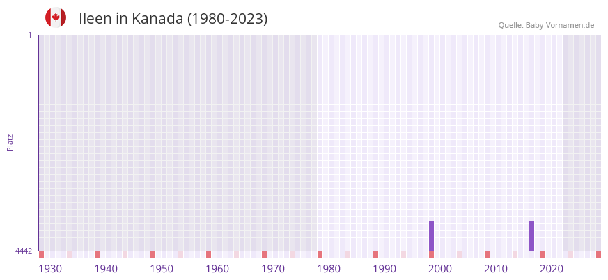 Ileen in der Vornamen-Hitliste von Kanada (1980-2023) Ileen in der Vornamen-Hitliste von Kanada (1980-2023)