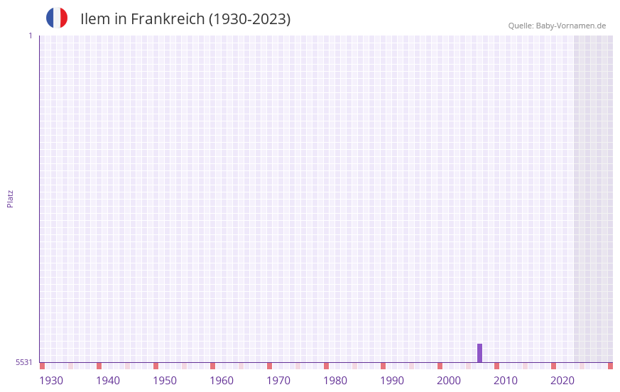 Ilem in der Vornamen-Hitliste von Frankreich (1930-2023) Ilem in der Vornamen-Hitliste von Frankreich (1930-2023)