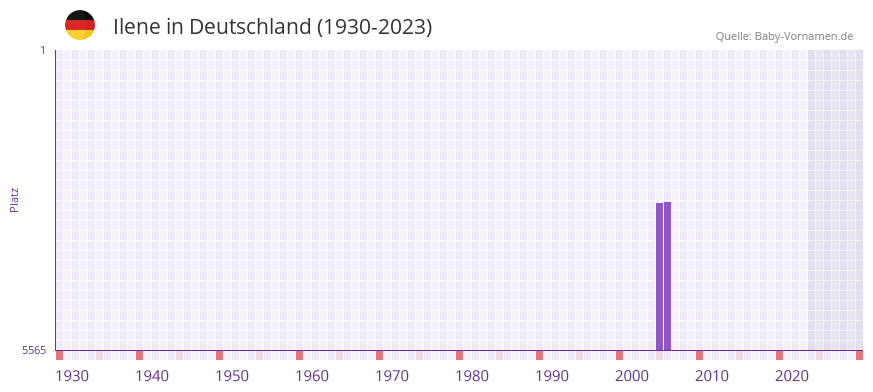 Ilene in der Vornamen-Hitliste von Deutschland (1930-2023) Ilene in der Vornamen-Hitliste von Deutschland (1930-2023)