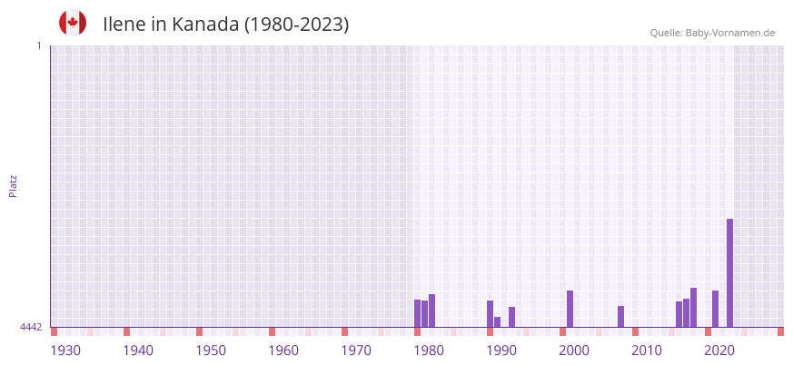 Ilene in der Vornamen-Hitliste von Kanada (1980-2023) Ilene in der Vornamen-Hitliste von Kanada (1980-2023)