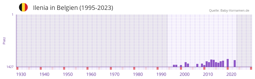 Ilenia in der Vornamen-Hitliste von Belgien (1995-2023)