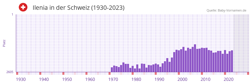 Ilenia in der Vornamen-Hitliste von der Schweiz (1930-2023)
