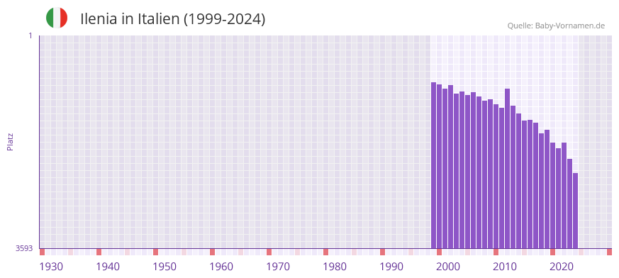 Ilenia in der Vornamen-Hitliste von Italien (1999-2024)
