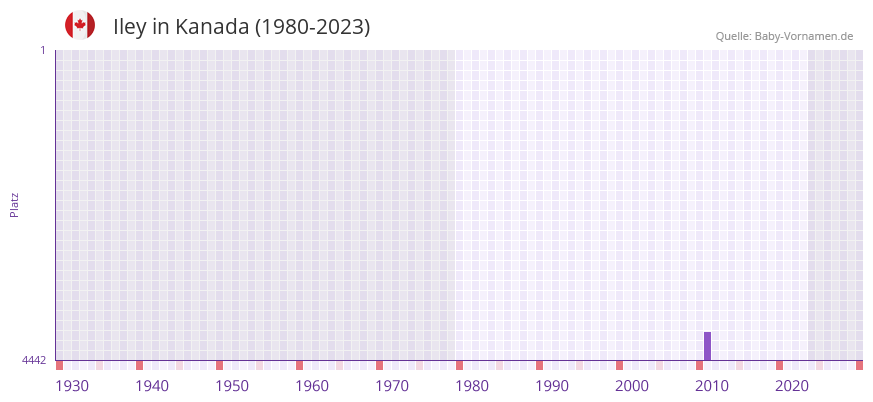 Iley in der Vornamen-Hitliste von Kanada (1980-2023)