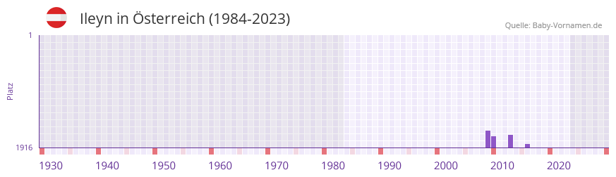 Ileyn in der Vornamen-Hitliste von sterreich (1984-2023)