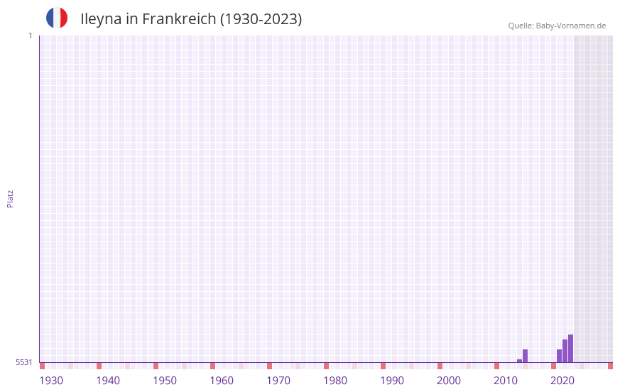 Ileyna in der Vornamen-Hitliste von Frankreich (1930-2023)