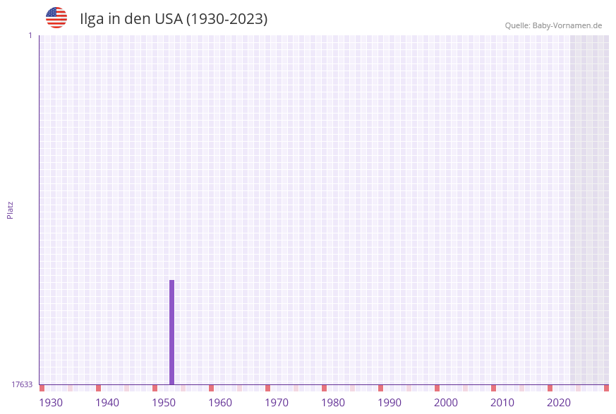 Ilga in der Vornamen-Hitliste von den USA (1930-2023) Ilga in der Vornamen-Hitliste von den USA (1930-2023)