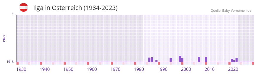 Ilga in der Vornamen-Hitliste von Österreich (1984-2023) Ilga in der Vornamen-Hitliste von Österreich (1984-2023)