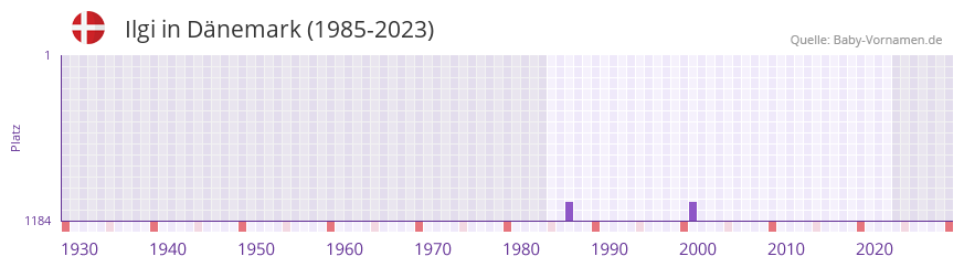 Ilgi in der Vornamen-Hitliste von Dänemark (1985-2023) Ilgi in der Vornamen-Hitliste von Dänemark (1985-2023)