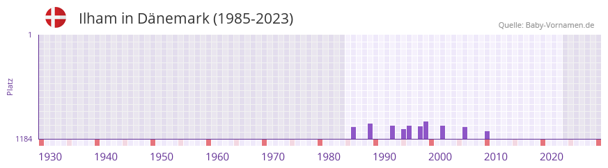 Ilham in der Vornamen-Hitliste von Dnemark (1985-2023)