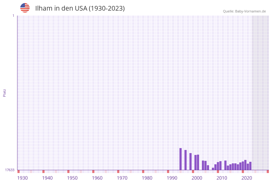 Ilham in der Vornamen-Hitliste von den USA (1930-2023)
