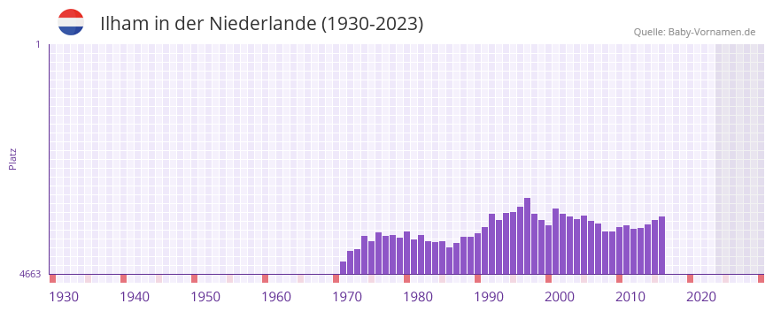 Ilham in der Vornamen-Hitliste von der Niederlande (1930-2023)